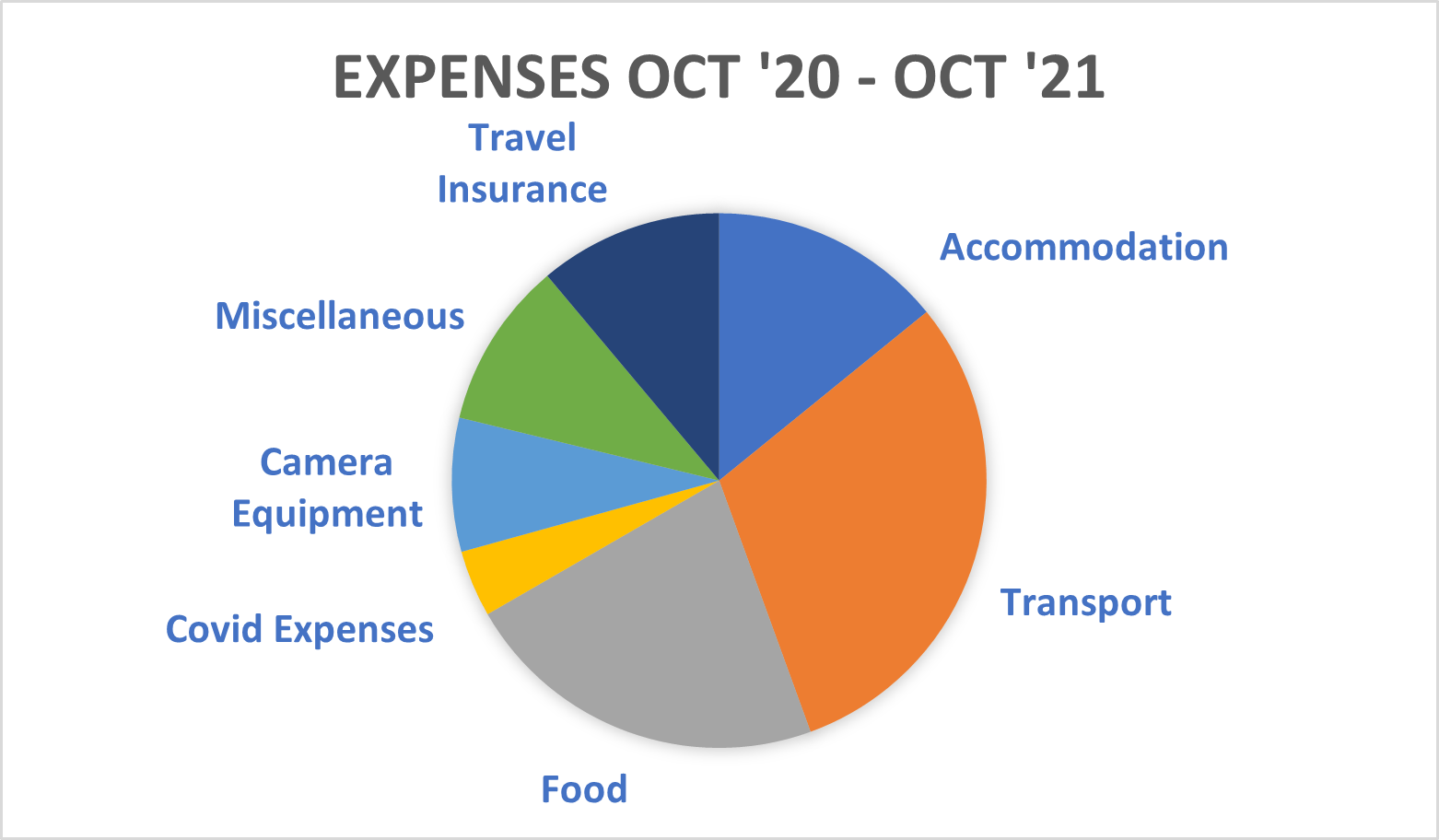 Expenses Pie Graph