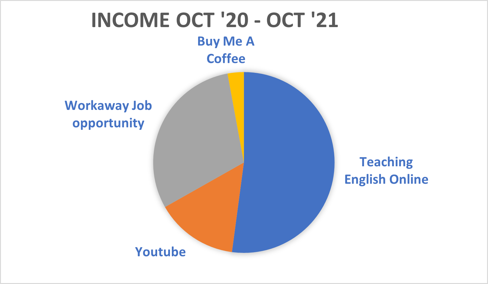 Income Pie Graph